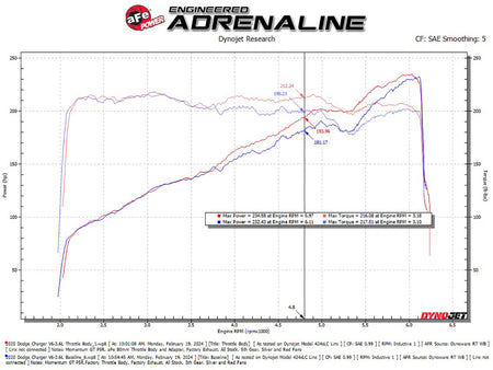 aFe 11-23 Dodge Challenger / 11-23 Dodge Charger 80mm Throttle Body