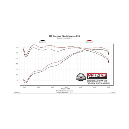 Flowmaster 17-24 Nissan Titan 5.6L FlowFX Cat-Back Exhaust System
