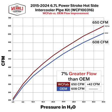 Wehrli 17-25 Ford Power Stroke 6.7L High Flow Intercooler Pipe Kit - Bengal Blue