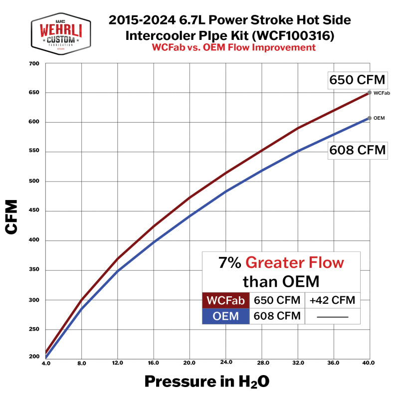 Wehrli 17-25 Ford Power Stroke 6.7L High Flow Intercooler Pipe Kit - Sparkle Granny Smith