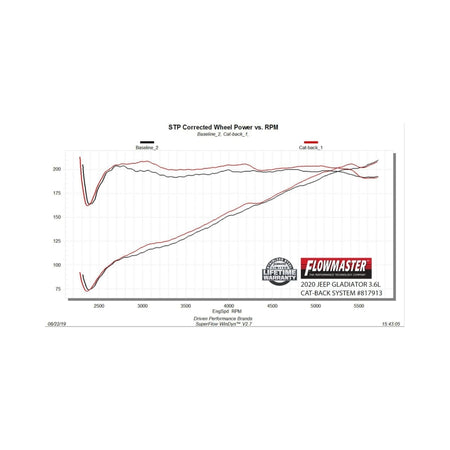 Flowmaster 20-25 Jeep Gladiator 3.6L American Thunder Cat-Back Exhaust System