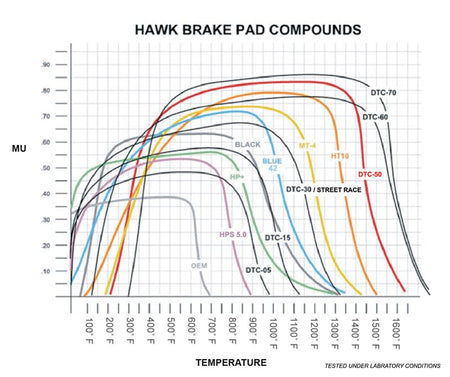 Hawk 06-13 Chevrolet Corvette Z06 DTC-60 Race Front Brake Pads