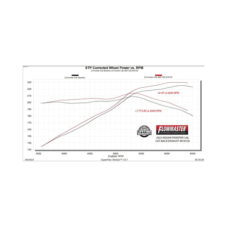 Flowmaster 22-25 Nissan Frontier 3.8L American Thunder Cat-Back Exhaust System