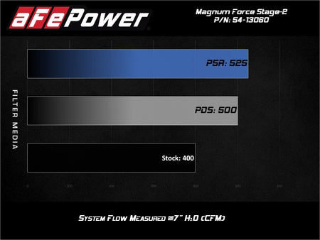 aFe Magnum FORCE Open Element Intake GM Silv/Sierra 1500 14-18 / Silv LD/Sierra Limited 2019 V8