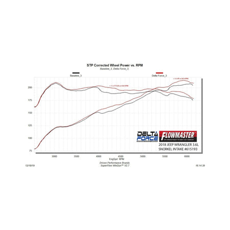 Flowmaster 18-25 Wrangler JL 3.6L PAI Enclosed Performance Cold Air Intake Kit