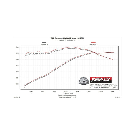 Flowmaster 05-10 Ford Mustang GT 4.6L FlowFX SS Axle-Back Exhaust System