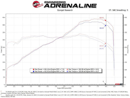 aFe 15-21 Lamborghini Huracan V10-5.2L Track Series Intake System w/ Pro 5R Filter