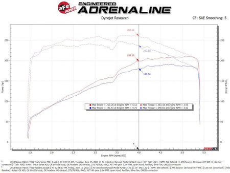 aFe Track Series Open Element Intake Nissan Patrol (Y61) 17-24 L6-4.8L