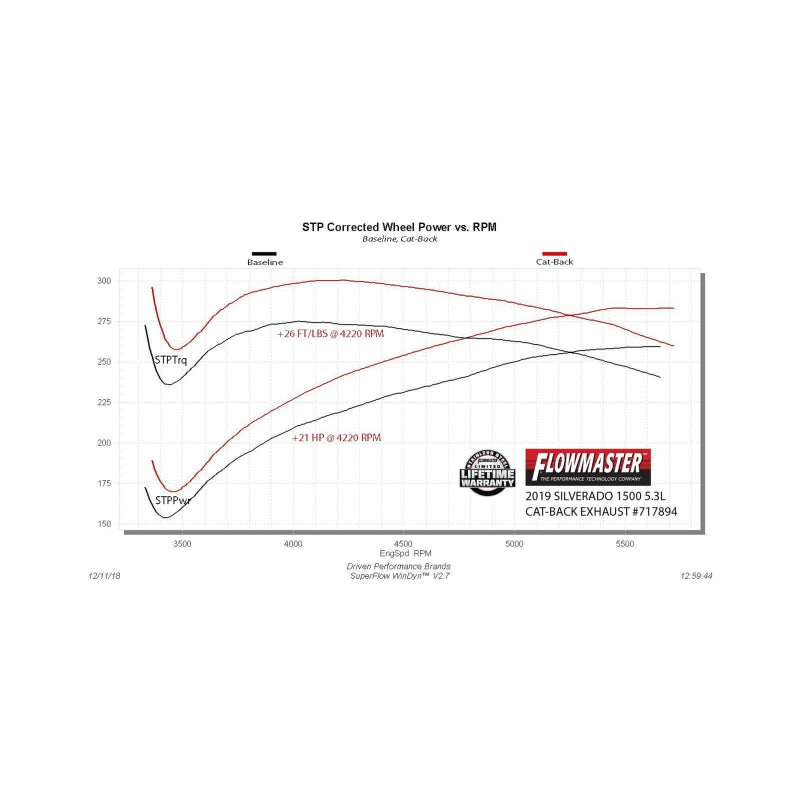 Flowmaster 19-25 GM 1500 5.3L FlowFX Cat-Back Exhaust System