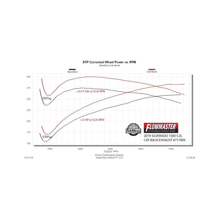 Flowmaster 19-25 GM 1500 5.3L FlowFX Cat-Back Exhaust System