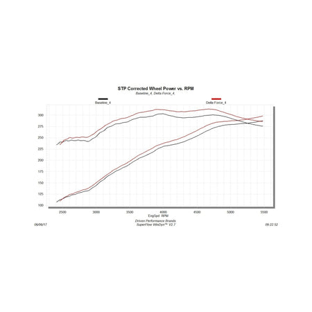 Flowmaster 15-17 F-150 5.0L Delta Force Performance Intake