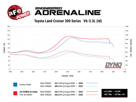 aFe Momentum Sealed Intake Toyota Land Cruiser (J300) 22-25 V6-3.3L (td)