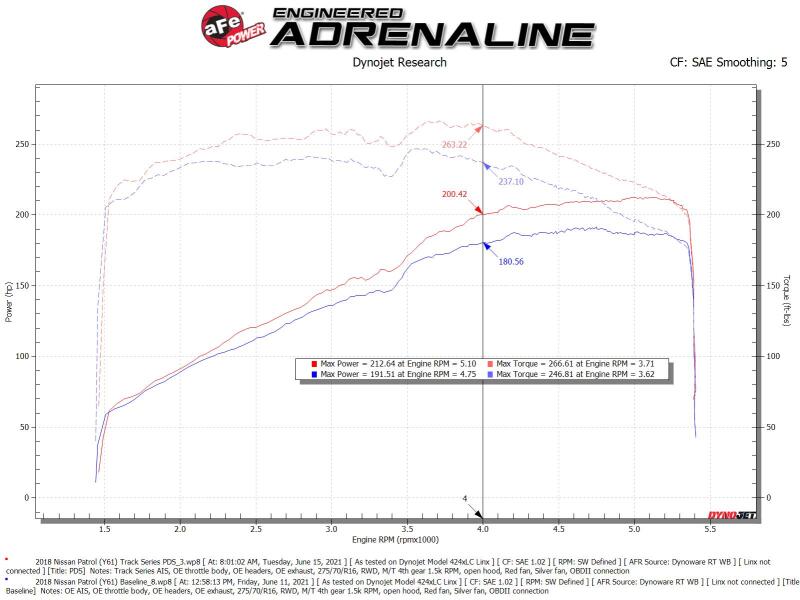 aFe 19-23 Nissan Patrol 4.8L L6 Track Series Carbon Fiber Intake System w/Pro DRY S Filter