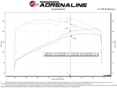 aFe 19-23 Nissan Patrol 4.8L L6 Track Series Carbon Fiber Intake System w/Pro DRY S Filter