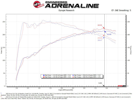 AFE Momentum Intake System w/ Pro Dry S Filter 2021+ Acura TLX