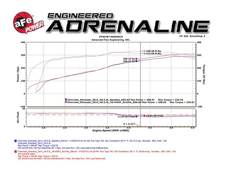 aFe Gemini XV Cat-Back Exhaust System GM Trucks 09-18 V6-4.3/V8-4.8/5.3L- Cut-Out Polished