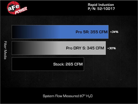 aFe Rapid Induction Pro DRY S Cold Air Intake System 14-17 Mercedes-Benz Sprinter 2500/3500 L4-2.1L