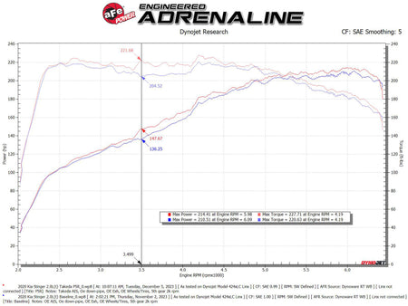 aFe 18-21 Kia Stinger L4 2.0L Takeda Momentum Cold Air Intake System w/ Pro 5R Filter