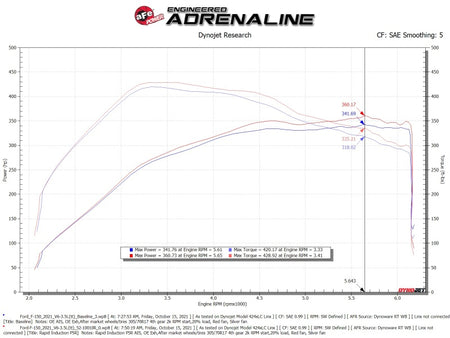 aFe Rapid Induction Cold Air Intake System w/Pro 5R Filter 2021+ Ford F-150 V6-3.5L (tt)