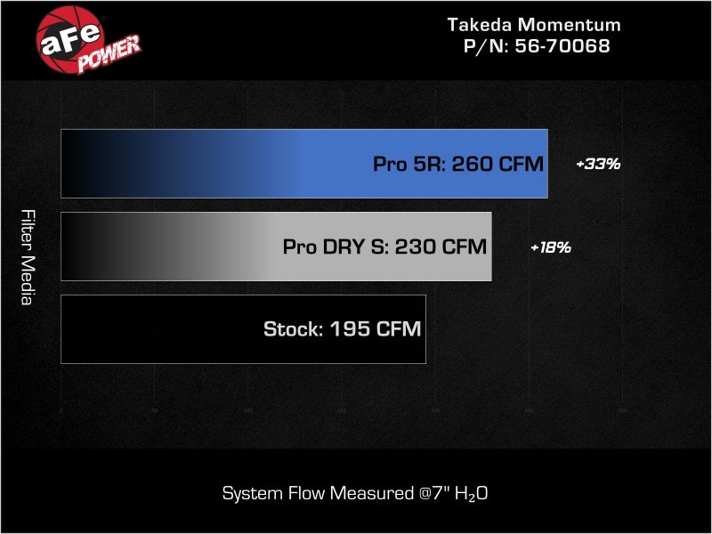 aFe 22-25 Honda Civic (2.0L L4) Takeda Momentum Cold Air Intake System W/ Pro 5R Filter