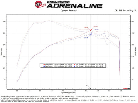 aFe Ford Ranger 2024 L4-2.3L Momentum GT Cold Air Intake System w/ Pro 5R Filter