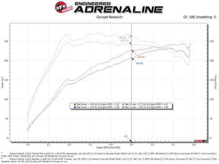 aFe 20-24 Subaru Outback Takeda Momentum Pro 5R Cold Air Intake Filter