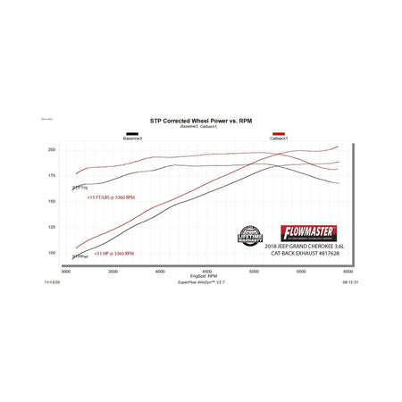 Flowmaster 11-22 Grand Cherokee 3.6L Force II Cat-Back SS Exhaust System