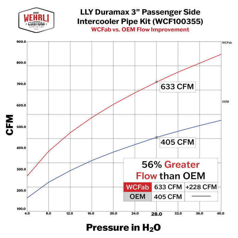 Wehrli 04.5-05 GM Duramax LLY Passenger Side 3in Intercooler Pipe - Sparkle Granny Smith