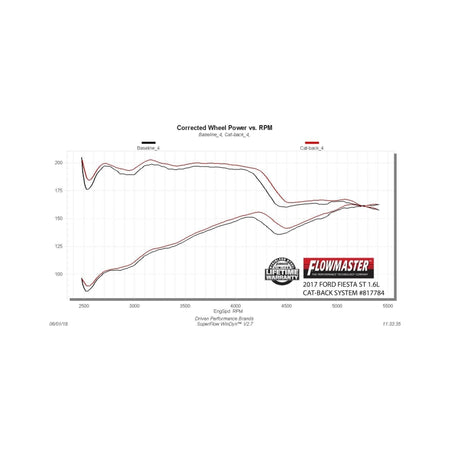 Flowmaster 14-17 Ford Fiest ST 1.6L American Thunder Cat-Back Exhaust System