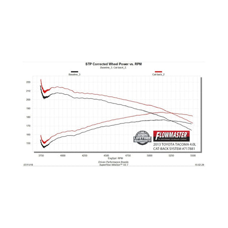 Flowmaster 05-15 Toyota Tacoma 4.0L FlowFX Cat-Back Exhaust System
