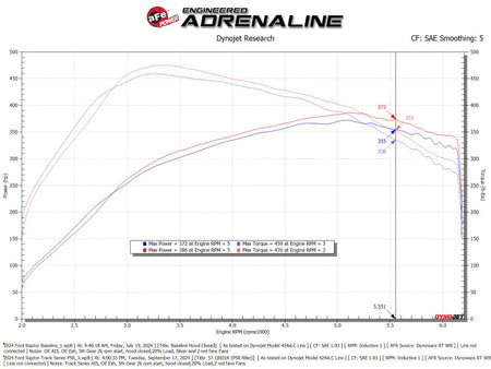 aFe 17-24 Ford F-150 Track Series Red Kevlar Carbon Fiber C/A Intake System w/Black Pro 5R Filter