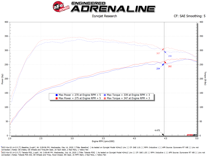 aFe 21-26 Kia K5 L4-2.5L (t) Takeda Momentum Cold Air Intake System w/ Pro DRY S Filter