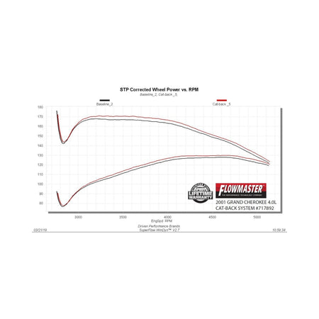 Flowmaster 86-01 Jeep Cherokee XJ 4.0L FlowFX Cat-Back Exhaust System