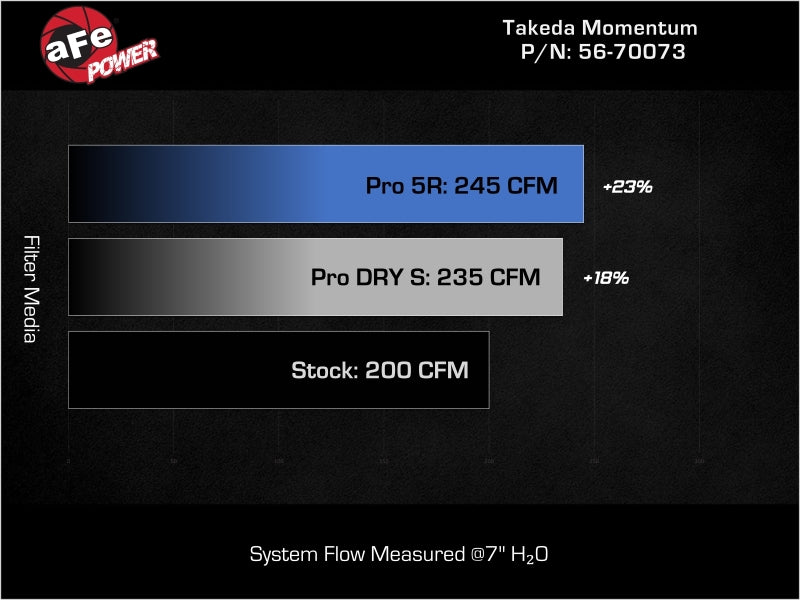 aFe 21-26 Kia K5 L4-2.5L (t) Takeda Momentum Cold Air Intake System w/ Pro DRY S Filter