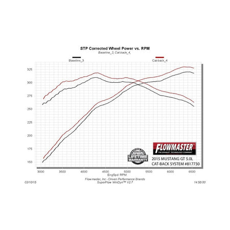 Flowmaster 15-17 Mustang GT 5.0L SS American Thunder Cat-Back Exhaust System