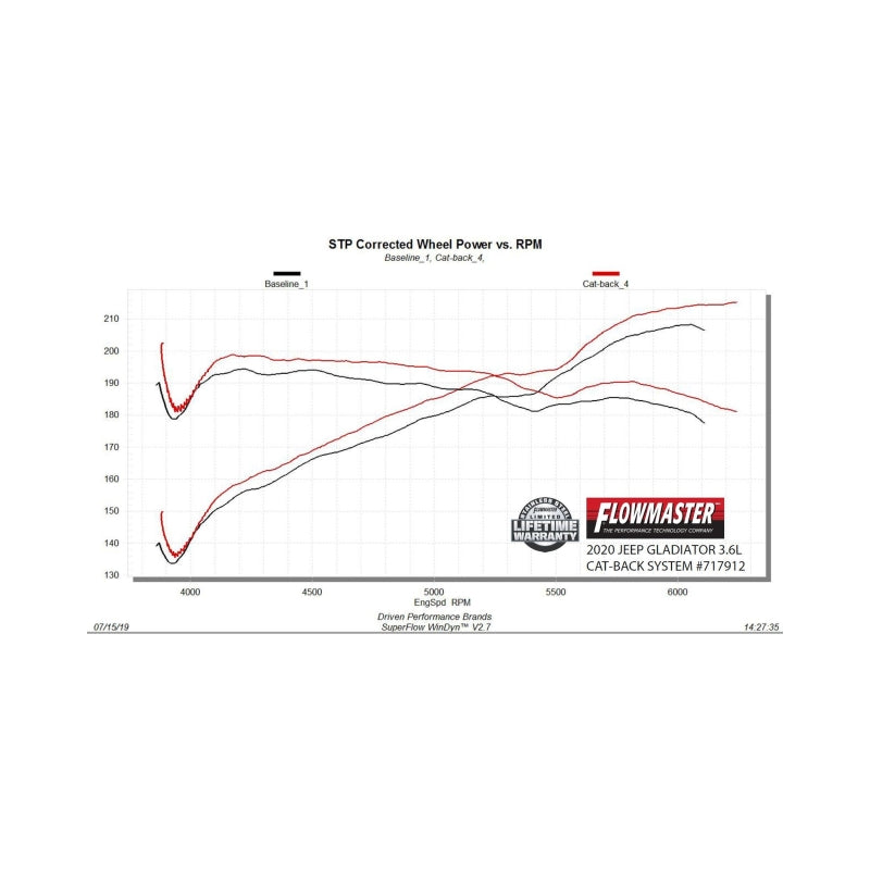 Flowmaster 20-25 Gladiator Truck 3.6L FlowFX Cat-Back Exhaust System
