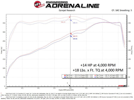 aFe SCORCHER Power Module Ford F-250/F-350 20-22 V8-7.3L