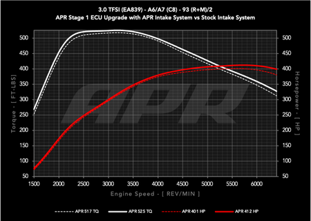 APR 20-26 Audi A6 Allroad/19-25 Audi A6 Quattro/A7 Sportback (C8) 3.0T Carbon Fiber Intake System