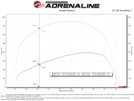 aFe Magnum FORCE Open Element Intake GM Diesel Trucks 17-19 V8-6.6L (td) L5P