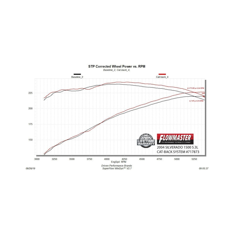 Flowmaster 99-06 GM 1500 V6/V8 FlowFX Cat-Back Exhaust System
