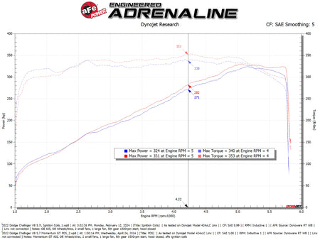 aFe 11-23 Dodge Challenger V8 5.7L Momentum GT Cold Air Intake System w/ Pro DRY S Filter