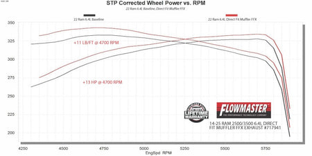 Flowmaster 14-25 RAM 2500 6.4L Direct Fit FlowFX Exhaust System