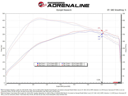 aFe 21-24 Ford F150 Raptor Track Series Carbon Fiber Cold Air Intake System w/ Pro DRY S Filter