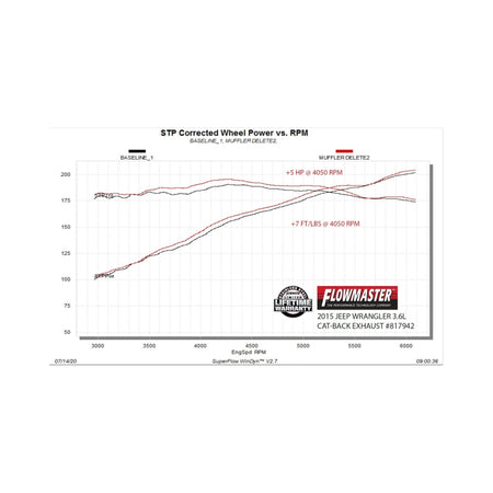 Flowmaster 07-18 Wrangler JK 3.6L/3.8L American Thunder Rock Axle-Back Exhaust System