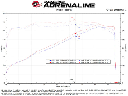aFe 11-23 Dodge Challenger V8 5.7L Momentum GT Cold Air Intake System w/ Pro 5R Filter
