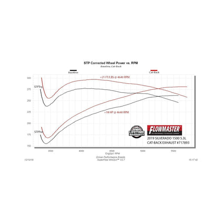 Flowmaster 19-25 GM 1500 5.3L FlowFX Cat-Back Exhaust System