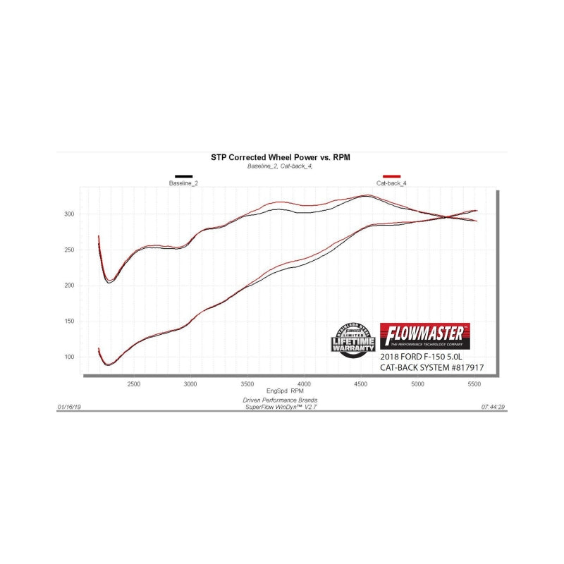 Flowmaster 15-20 Ford F-150 2.7L/3.5L/5.0L Outlaw Extreme Cat-Back Exhaust System