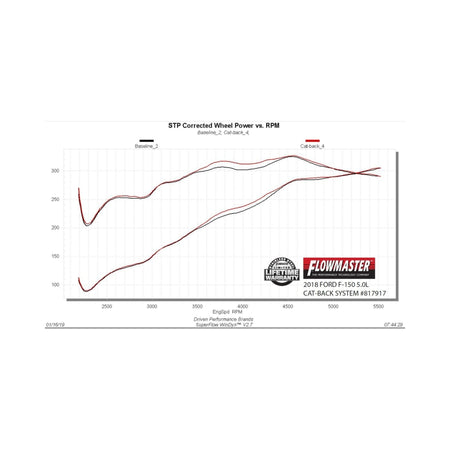 Flowmaster 15-20 Ford F-150 2.7L/3.5L/5.0L Outlaw Extreme Cat-Back Exhaust System