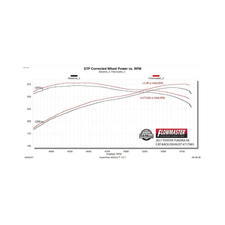 Flowmaster 10-21 Toyota Tundra V8 FlowFX Extreme Cat-Back Exhaust System