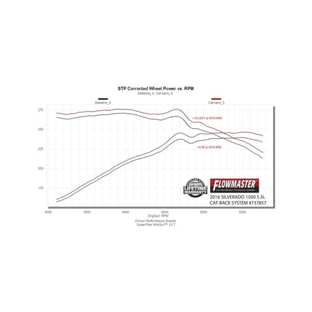 Flowmaster 14-19 GM 1500 5.3L Cat-Back Signature Series 304 Exhaust System